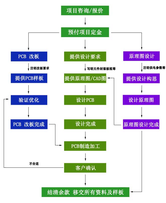 PCB改板流程