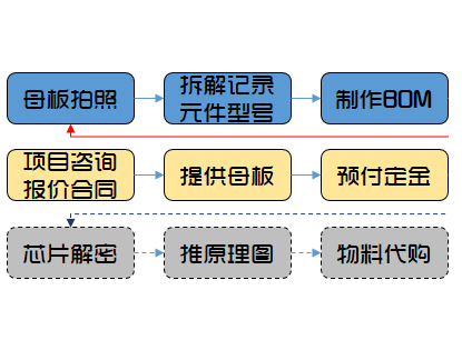 PCB抄板工序