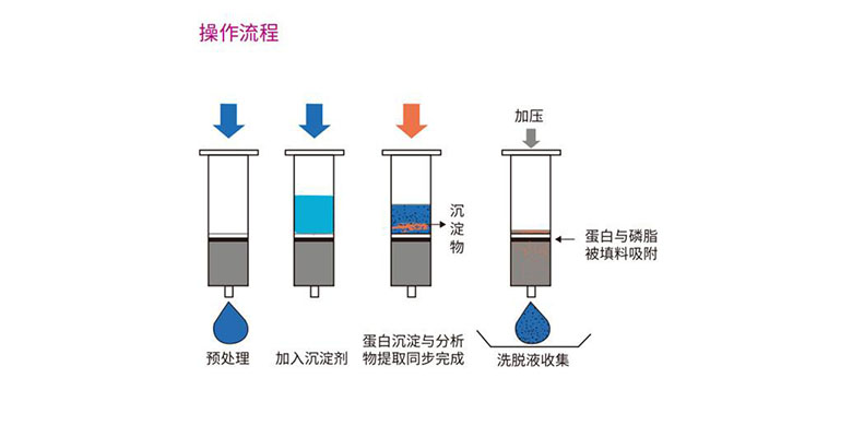 固相萃取简要步骤