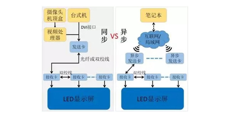 异步卡与同步卡的区别