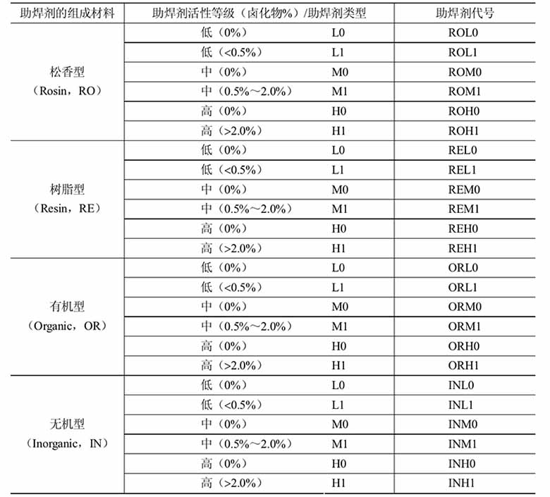 助焊剂成分表